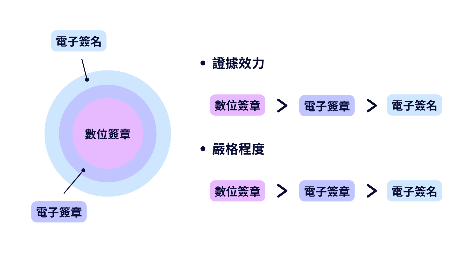 2024電子簽章法修法通過 你還在紙本簽署嗎？