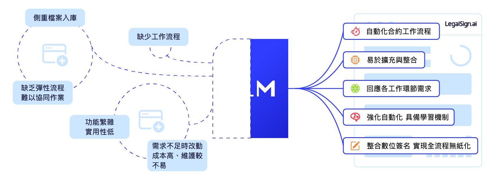 LegalSign.ai CLM 與傳統的合約管理系統有什麼不同？